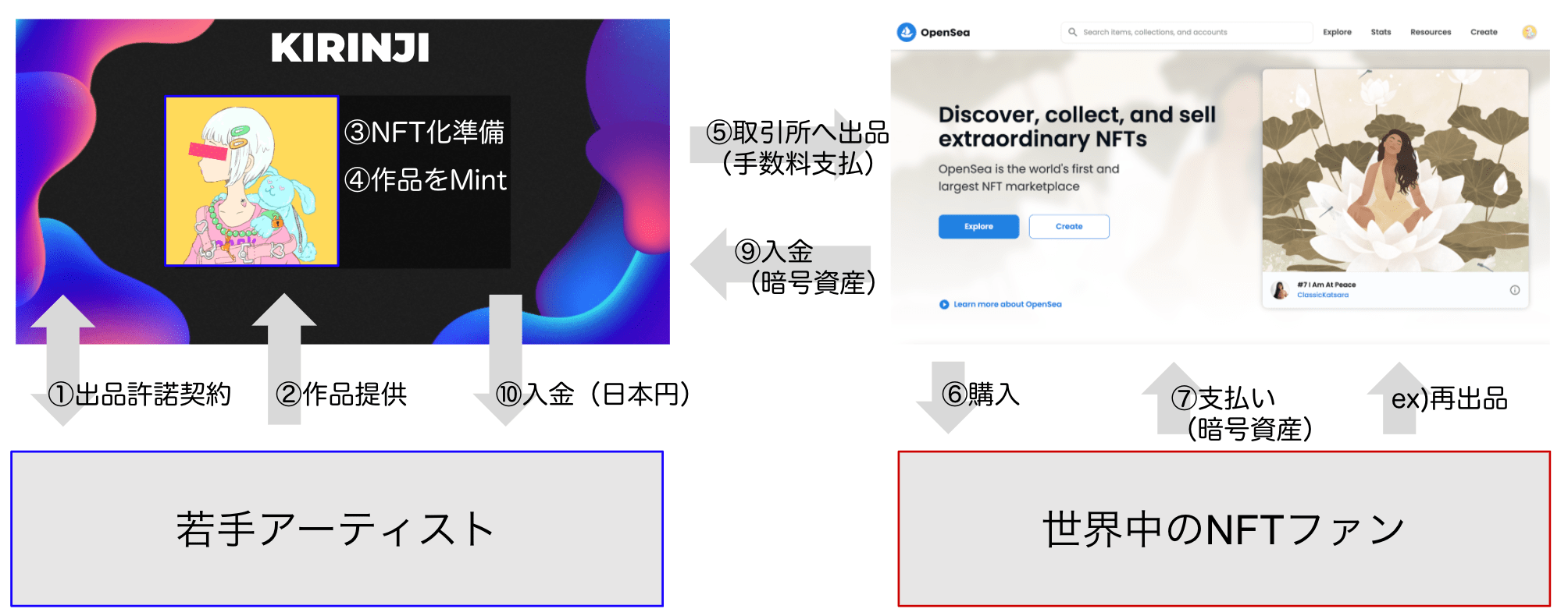 スキームを説明するフロー図